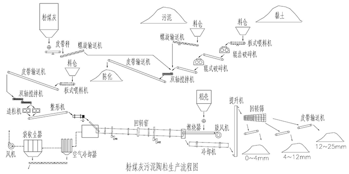 粉煤灰陶粒生产线流程图