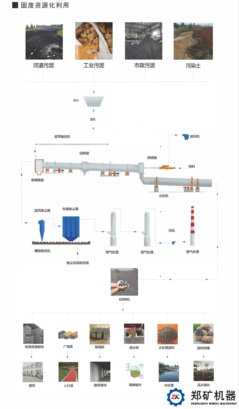 污泥陶粒生产线流程图
